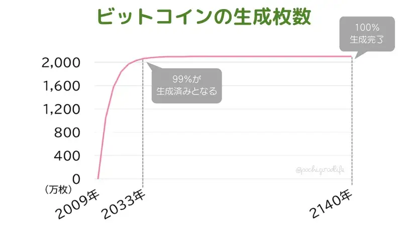 ビットコインの生成枚数