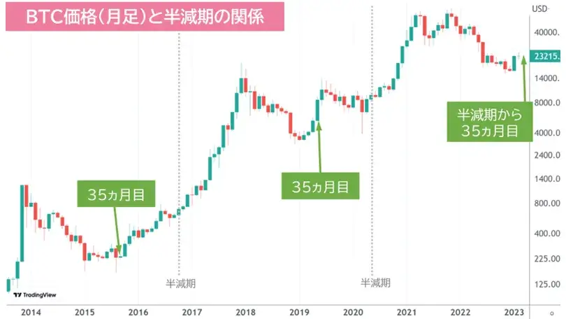 半減期単位でのBTCチャート