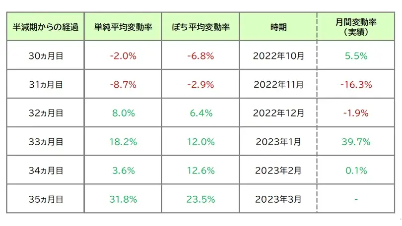 半減期別の変動率