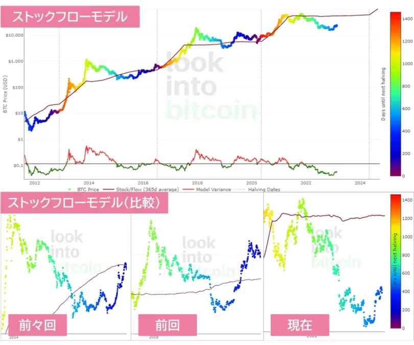 ストックフローモデルでのチャート比較