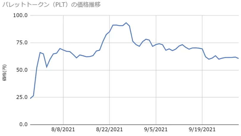 パレットトークンの上場直後のチャート