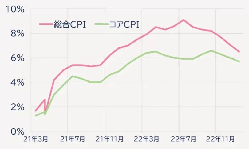 CPIの推移チャート