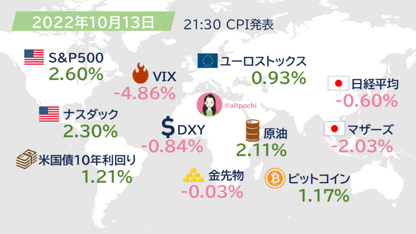 発表時の投資市場の動き