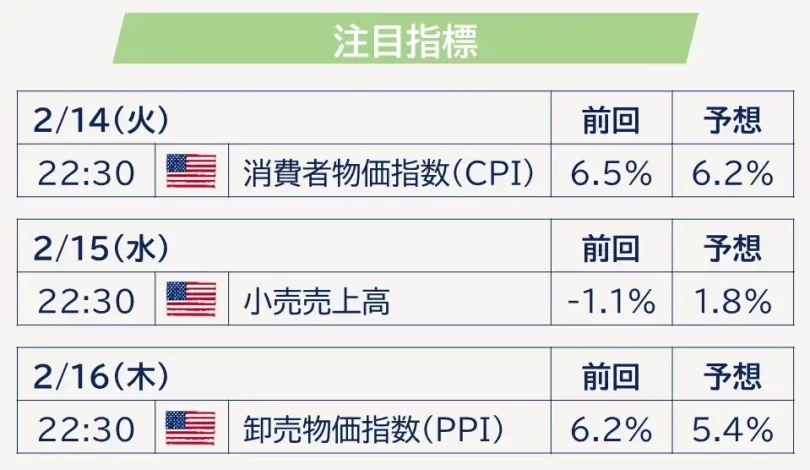 注目指標と市場予想値