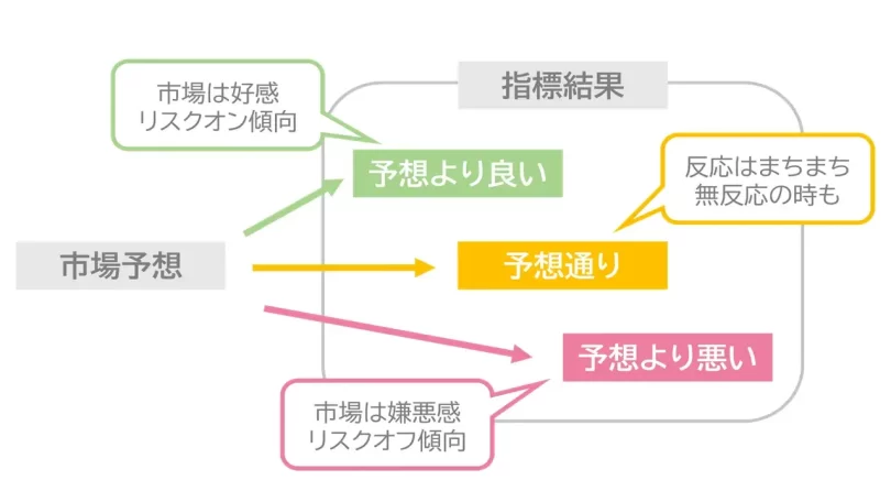 指標発表時のロジック
