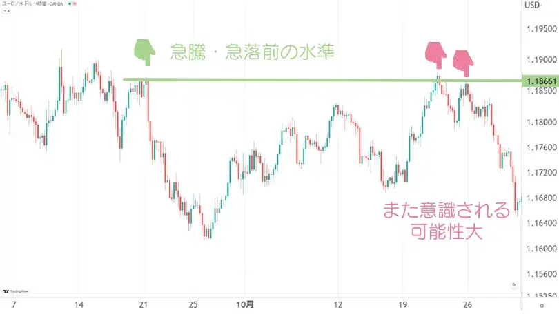 急騰、急落前に水平線を引く