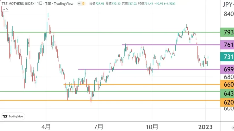 時間軸ごとの水平線