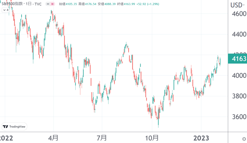 トレーディングビューのチャート画面