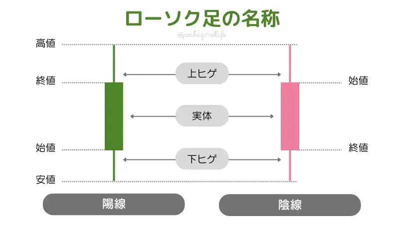 ローソク足の種類