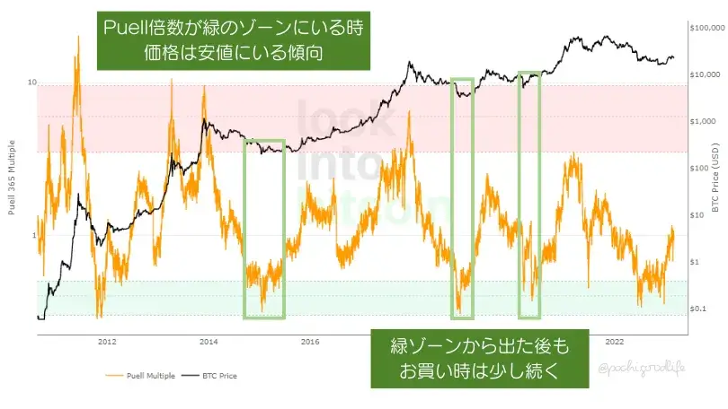 緑のゾーンにいる時はBTC価格も安値