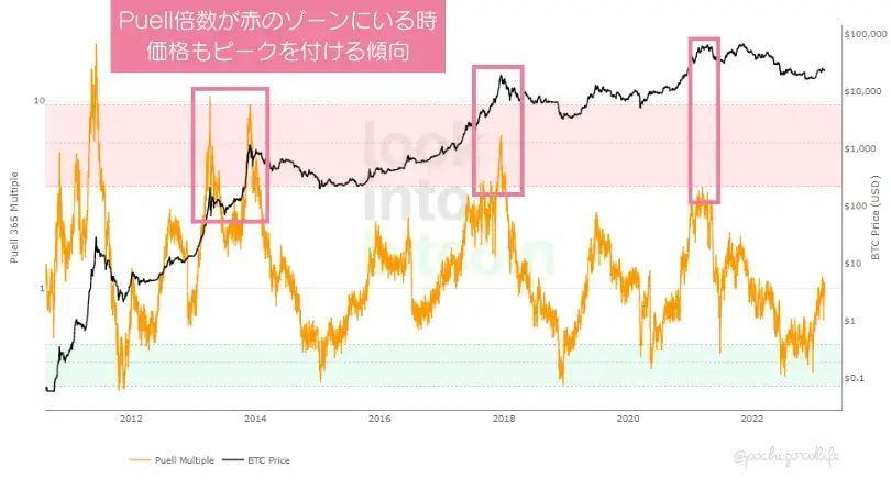 赤のゾーンにいる時はBTC価格が高い