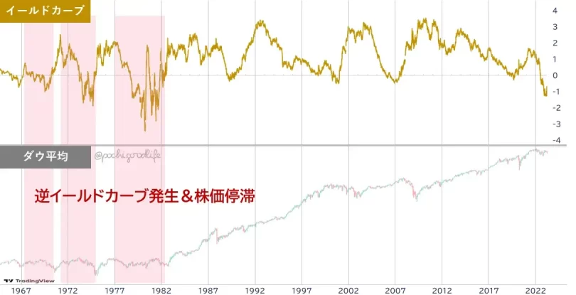 株価停滞の時期