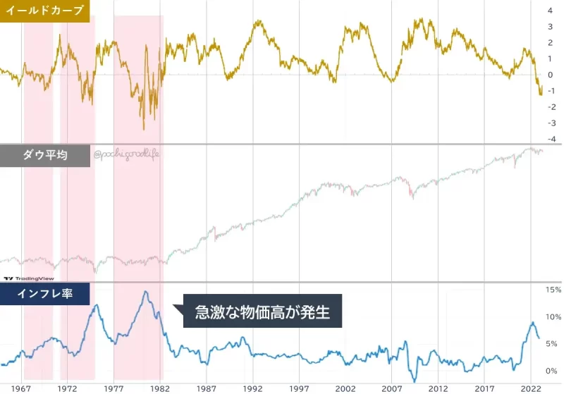 株価停滞理由は急激な物価高