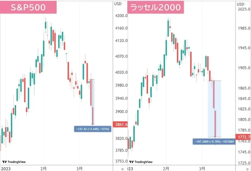 アメリカ株の下落のチャート