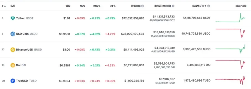 ステーブルコインの状況一覧