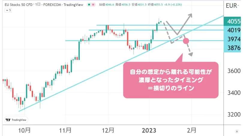 損切りタイミングをチャートで説明