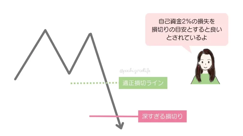 深すぎる損切りのイメージ