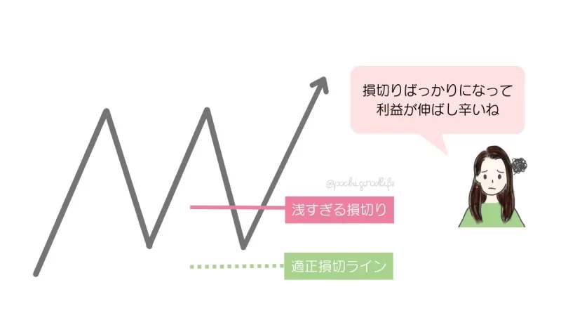 浅すぎる損切りのイメージ