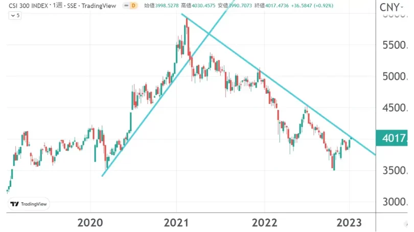 トレンドラインの例