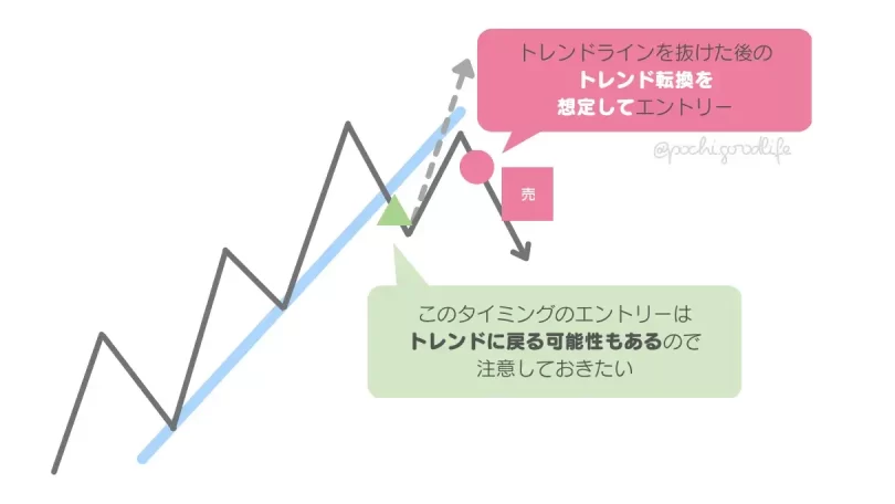 トレンド転換を想定してエントリーする