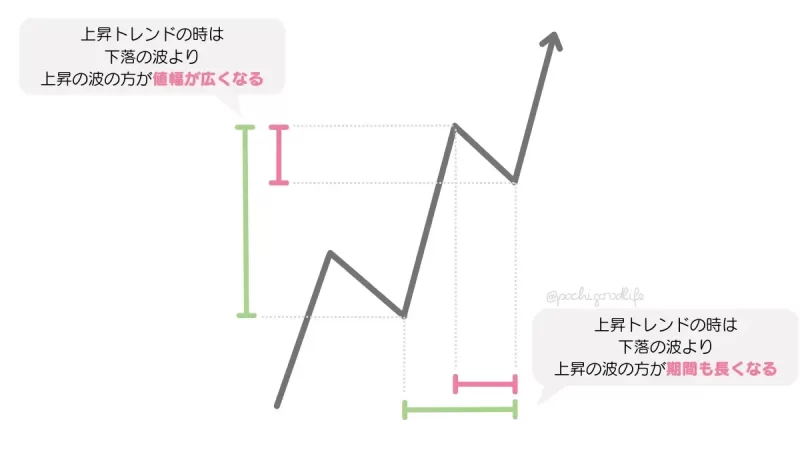 上昇トレンドの波の大きさ