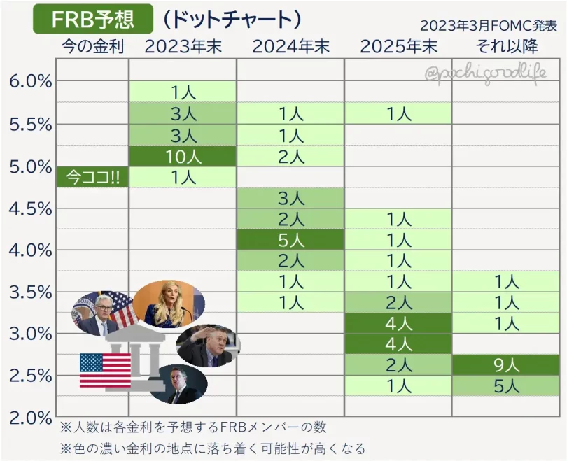 FRBによるこの先の利上げ予測(ドットプロット)