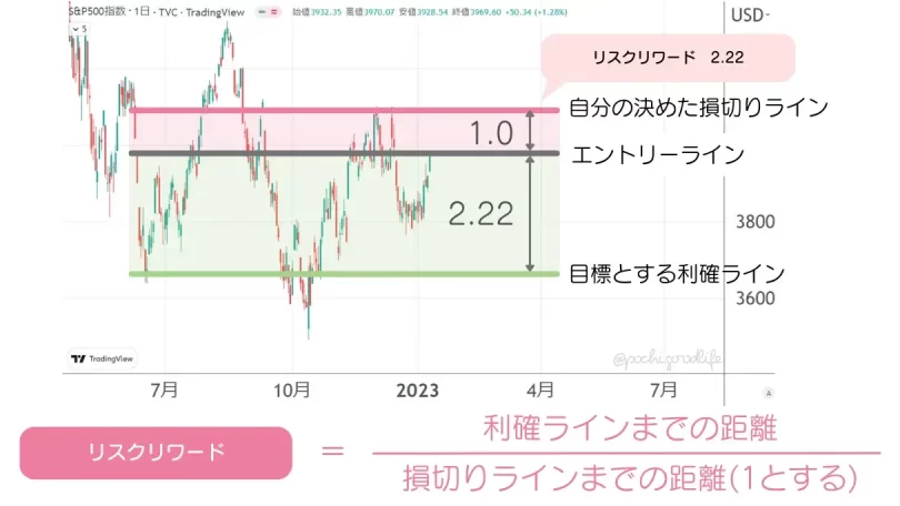 リスクリワードの考え方