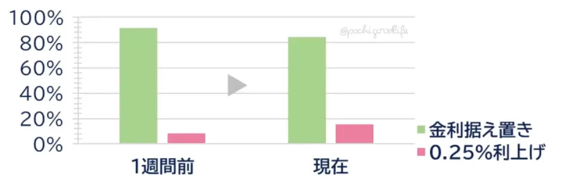 FRBの利上げに対する市場予想の変化