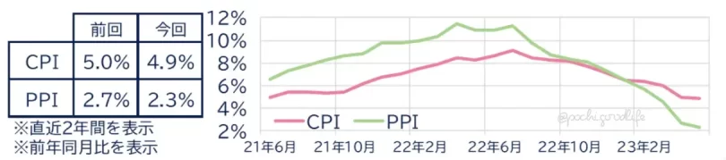 アメリカインフレ指数の状況