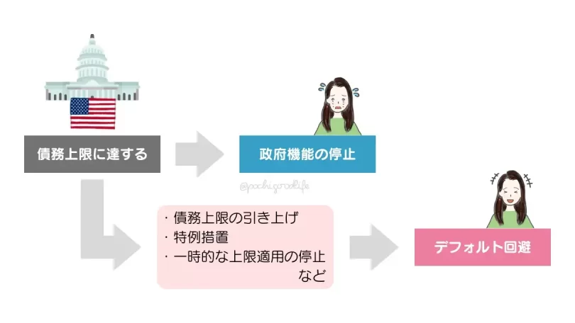 債務上限回避のルート