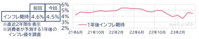 アメリカ1年後のインフレ期待