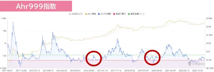 Ahr999指数の現在の状況