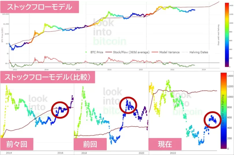 ストックフローモデルの状況