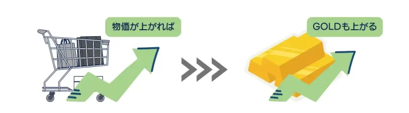 物価が上がればGOLDも上がる
