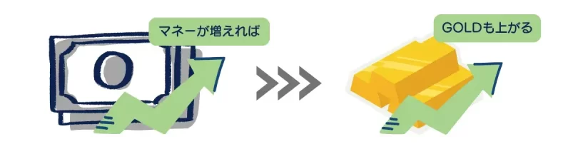マネーが増えればGOLDも上がる