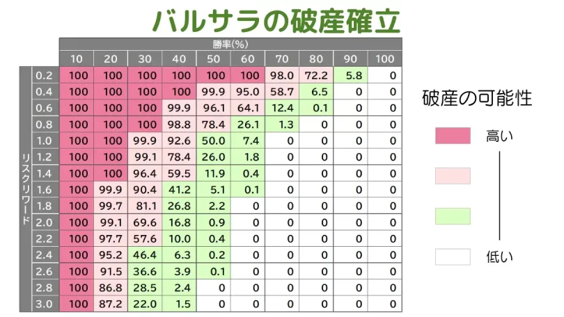 バルサラの破産確率の表