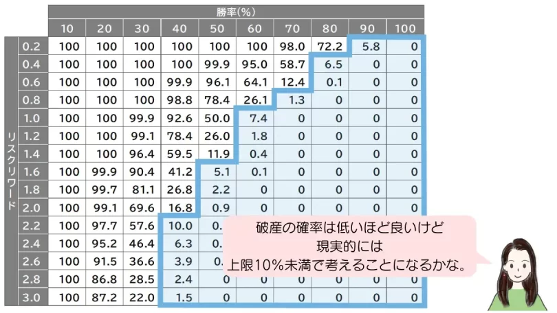 バルサラの破産確率の適正値