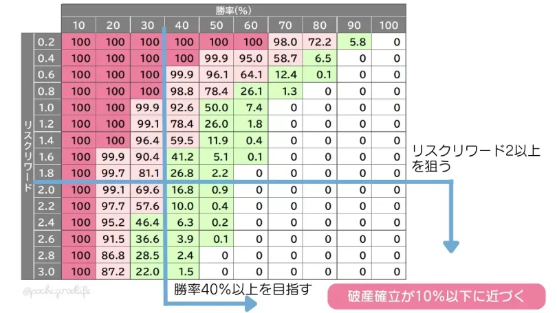 目指すリスクリワード