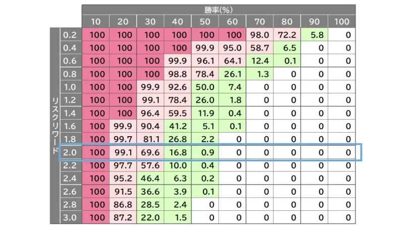 リスクリワード1:2の部分