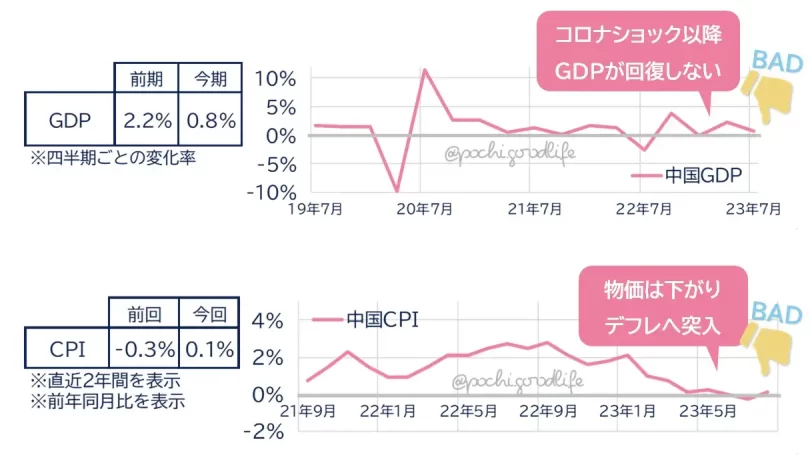 中国のGDPとCPI