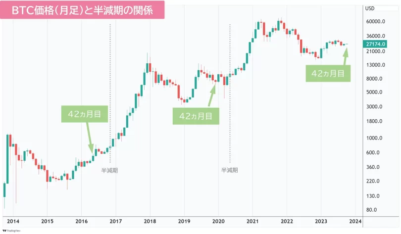 半減期基準のBTCチャート