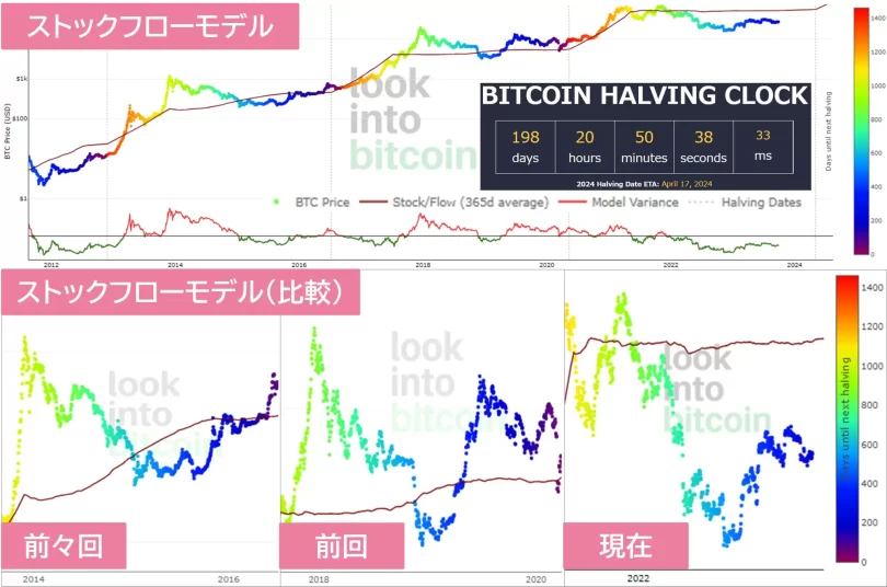 ストックフローモデルの価格チャート