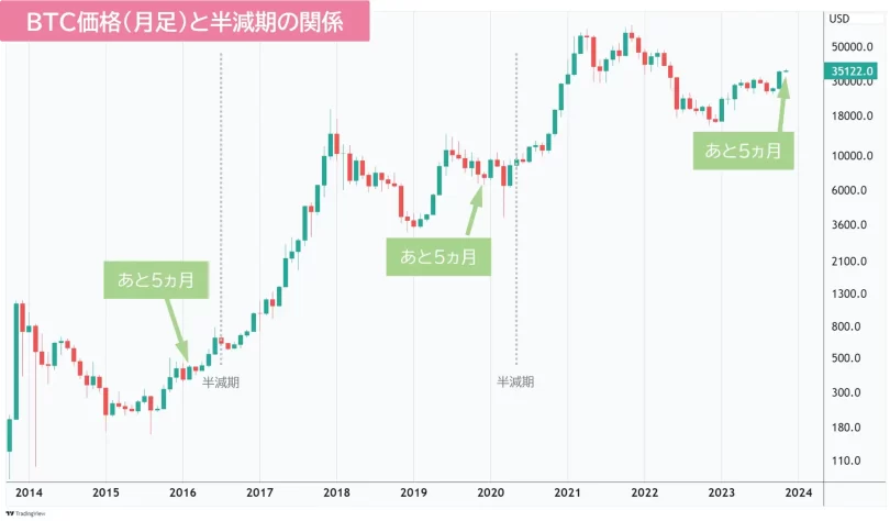 半減期基準のBTCチャート