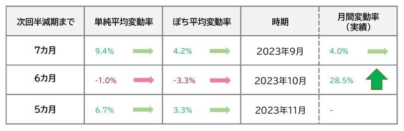 半減期ベースの変動率