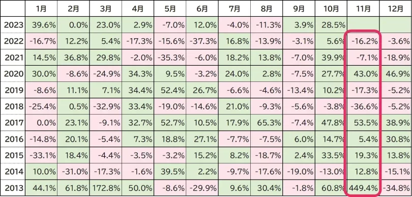 BTCの月別変動率