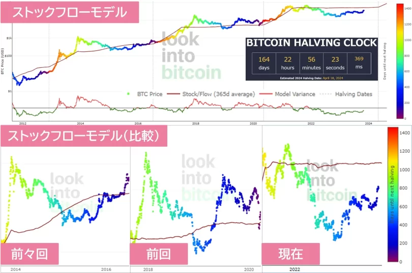 ストックフローモデルの価格チャート