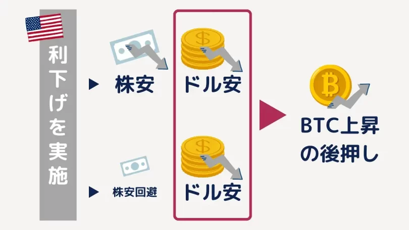 利下げによるドル安はBTC上昇の後押し