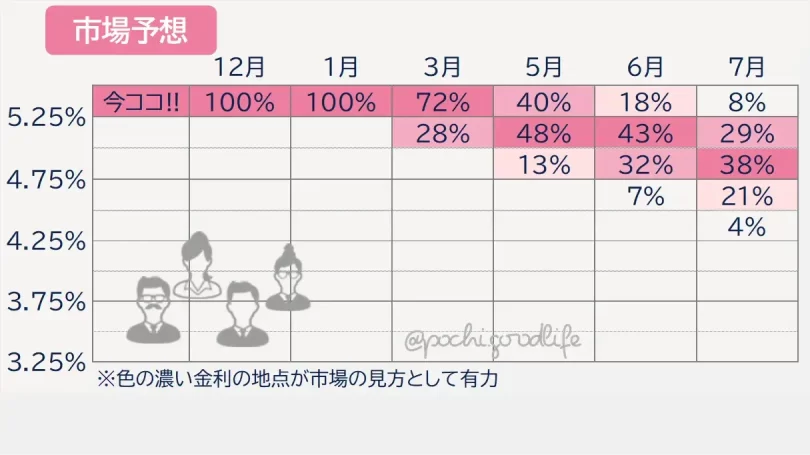 投資市場の金利予想