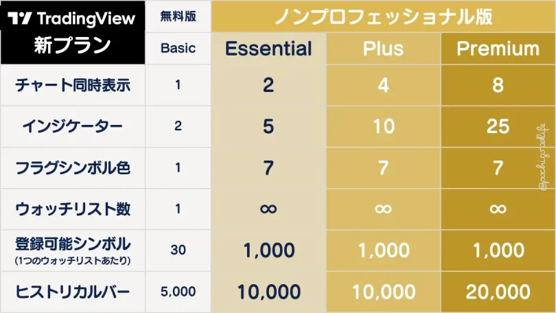 トレーディングビューのノンプロフェッショナルの機能一覧