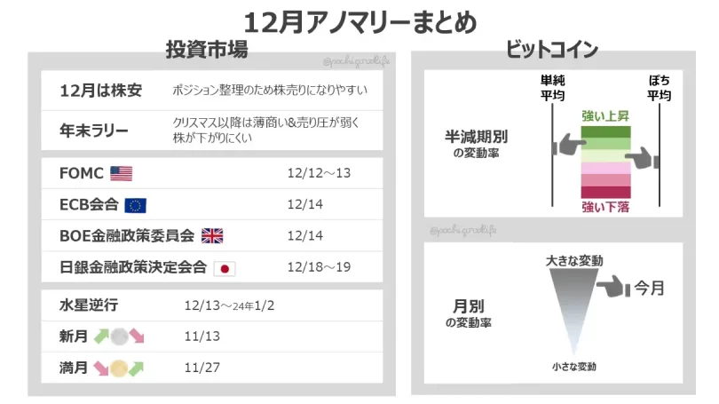 12月アノマリーまとめ
